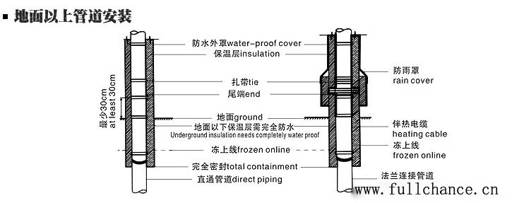 地面以上的管道电伴热带安装方法(图)